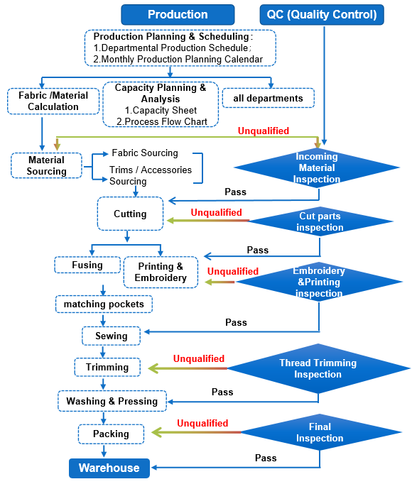Services Garment Factory Production Ph
